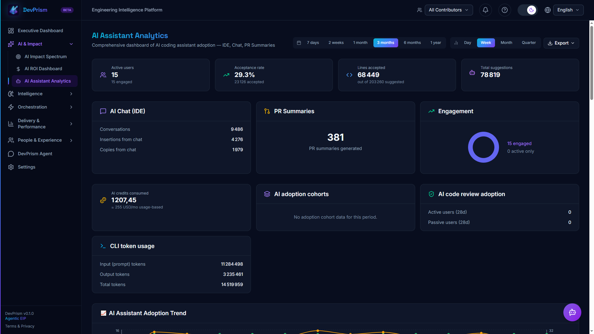 AI Assistant Analytics — Copilot adoption, acceptance rate, suggestions trend