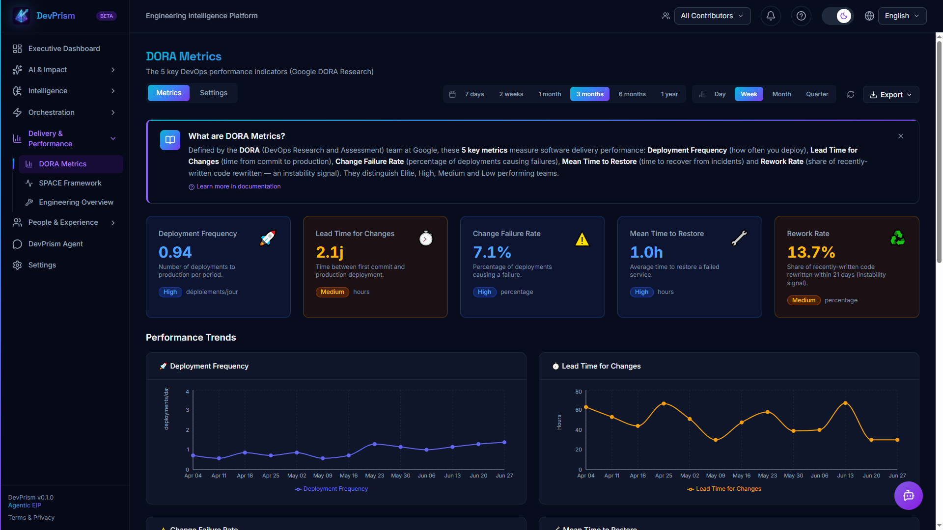 DORA Metrics — Deploy Frequency, Lead Time, Change Failure Rate, MTTR