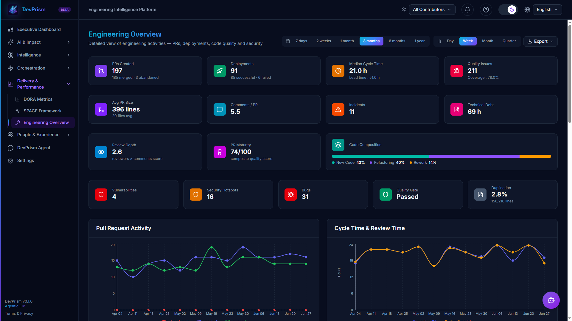 Engineering Overview — PRs, deployments, code quality and security KPIs