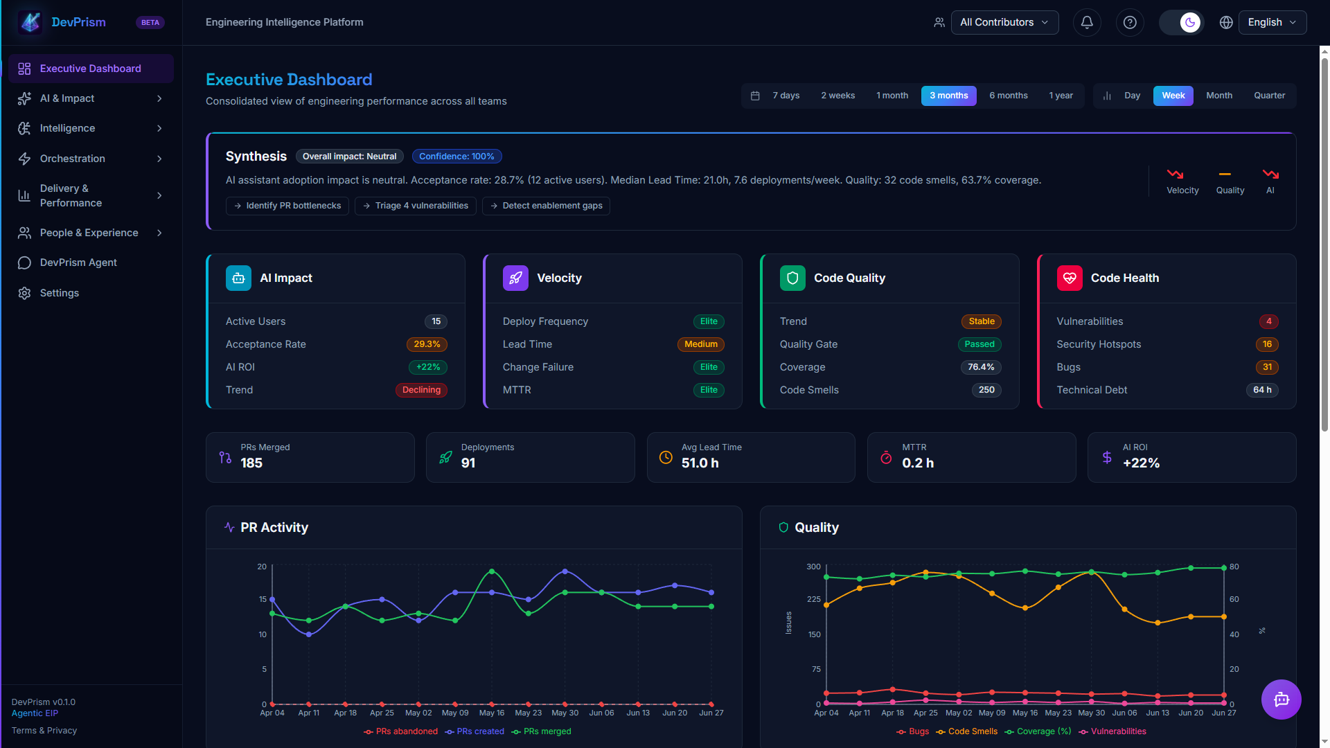 DevPrism Executive Dashboard — Consolidated VP Engineering / CTO view with DORA metrics, code quality, AI adoption and real-time charts