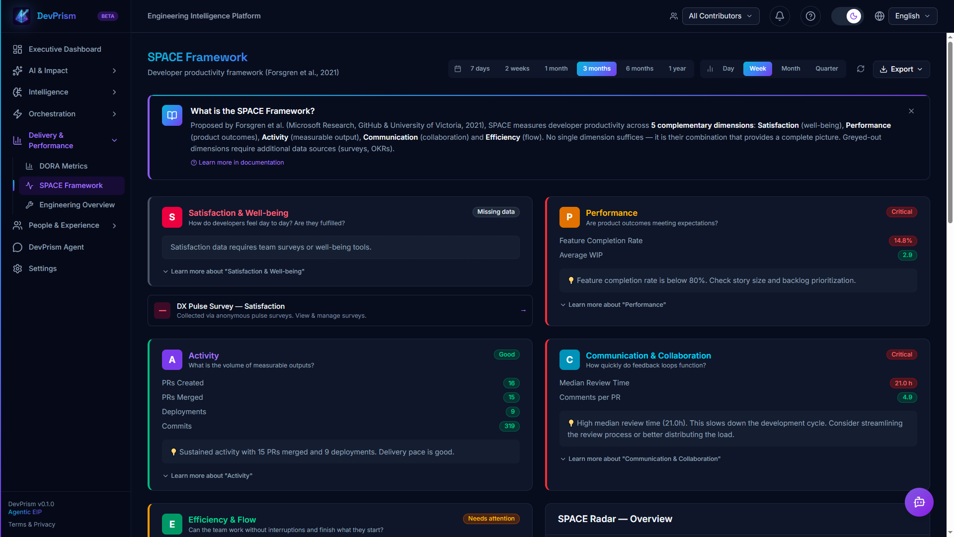 SPACE Framework — 5 dimensions of developer productivity